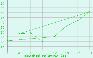 Courbe de l'humidit relative pour Ozinki