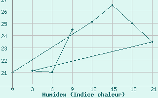 Courbe de l'humidex pour Civitavecchia