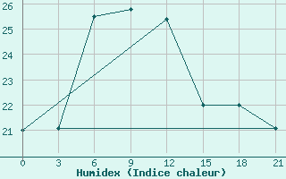 Courbe de l'humidex pour Tbilisi