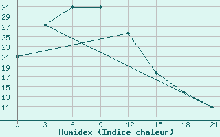 Courbe de l'humidex pour Yanchi