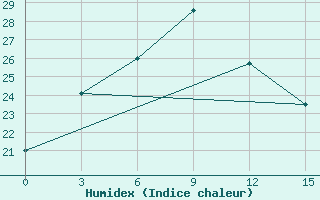 Courbe de l'humidex pour Nanchong