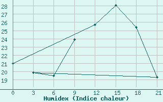 Courbe de l'humidex pour Thala