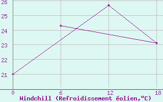 Courbe du refroidissement olien pour Valaam Island