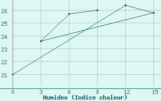 Courbe de l'humidex pour Lagan