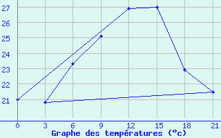 Courbe de tempratures pour Bandirma