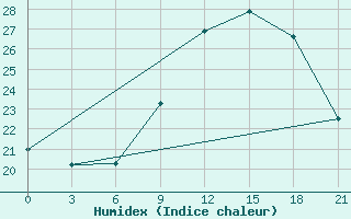 Courbe de l'humidex pour Nalut