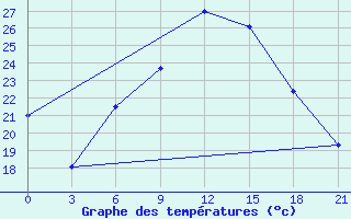 Courbe de tempratures pour Vasilevici