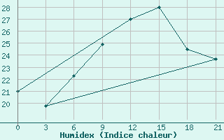 Courbe de l'humidex pour Kastoria Airport