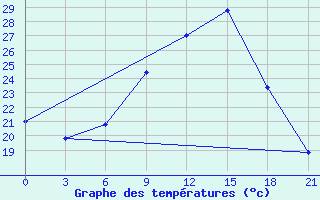 Courbe de tempratures pour Gjuriste-Pgc