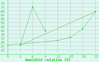 Courbe de l'humidit relative pour Benwlid