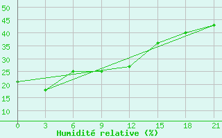 Courbe de l'humidit relative pour Nogoonnuur