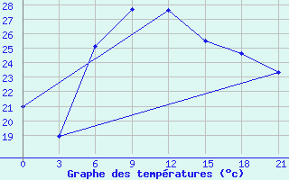 Courbe de tempratures pour Komrat