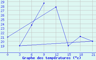 Courbe de tempratures pour Kirovohrad