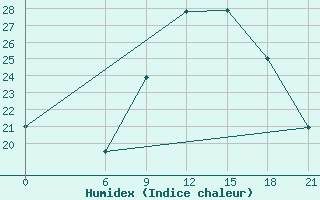 Courbe de l'humidex pour Beja / B. Aerea