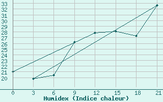 Courbe de l'humidex pour Korca