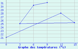 Courbe de tempratures pour Badulla