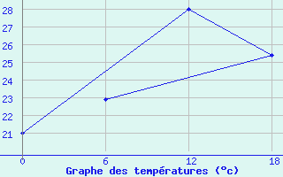 Courbe de tempratures pour Kenitra