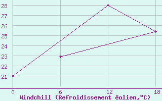 Courbe du refroidissement olien pour Kenitra