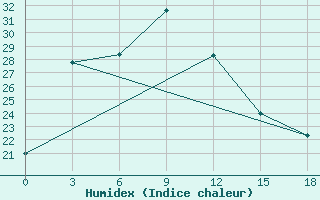 Courbe de l'humidex pour Tengchong