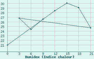 Courbe de l'humidex pour Korca