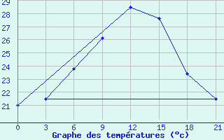 Courbe de tempratures pour Hvalynsk