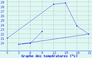 Courbe de tempratures pour Sumy