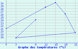 Courbe de tempratures pour Aburdees