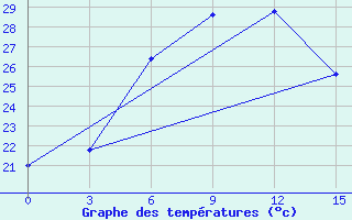 Courbe de tempratures pour Bangalore