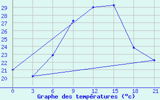 Courbe de tempratures pour Kurdjali