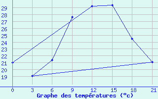 Courbe de tempratures pour Kurdjali