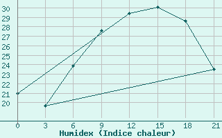 Courbe de l'humidex pour Rijeka / Omisalj