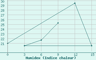 Courbe de l'humidex pour Kasserine