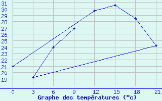 Courbe de tempratures pour Chernivtsi