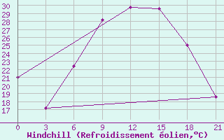 Courbe du refroidissement olien pour Vidin