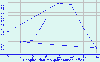 Courbe de tempratures pour Sidi Bouzid