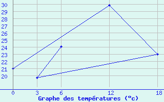 Courbe de tempratures pour Opochka