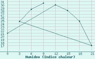 Courbe de l'humidex pour Krasnoscel'E