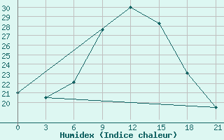 Courbe de l'humidex pour Usak Meydan