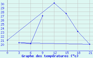 Courbe de tempratures pour Decimomannu