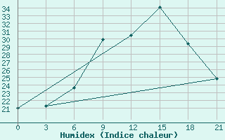 Courbe de l'humidex pour Vidin