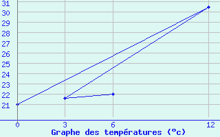 Courbe de tempratures pour Nalut