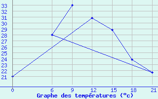 Courbe de tempratures pour Hama