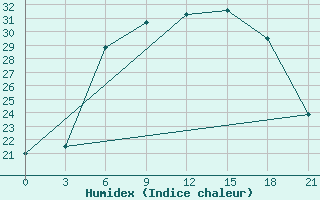 Courbe de l'humidex pour Berezino