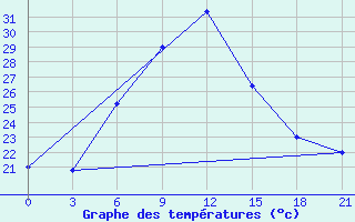 Courbe de tempratures pour Kutaisi