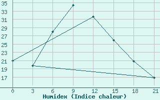 Courbe de l'humidex pour Bolnisi