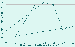 Courbe de l'humidex pour Kastoria Airport