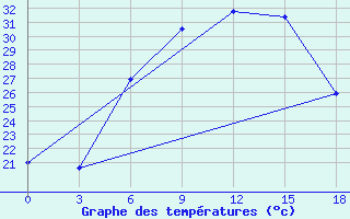 Courbe de tempratures pour Tuscikuduk