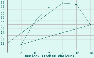 Courbe de l'humidex pour Tuscikuduk