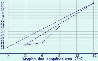 Courbe de tempratures pour Yefren