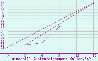 Courbe du refroidissement olien pour Yefren